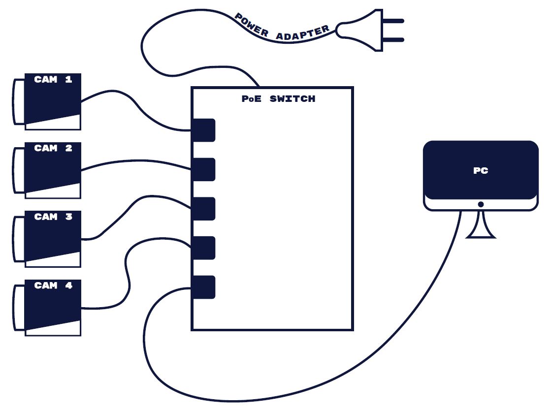 How to Connect Multiple GigE Industrial Cameras to a Single Network Port How to Connect Multiple GigE Industrial Cameras to a Single Network Port