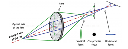 Another form of Aberrations; Astigmatism Another form of Aberrations; Astigmatism