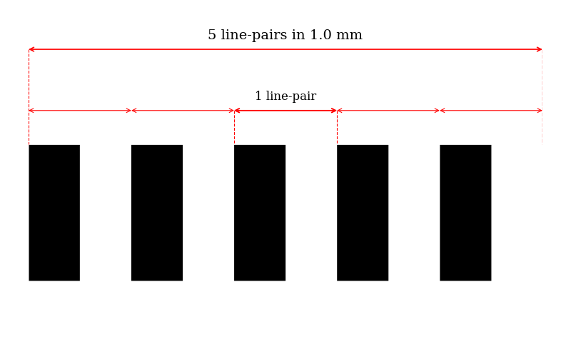 Diagram showing five line pairs per millimeter, illustrating how spatial frequency is measured in MTF charts. Diagram showing five line pairs per millimeter, illustrating how spatial frequency is measured in MTF charts.