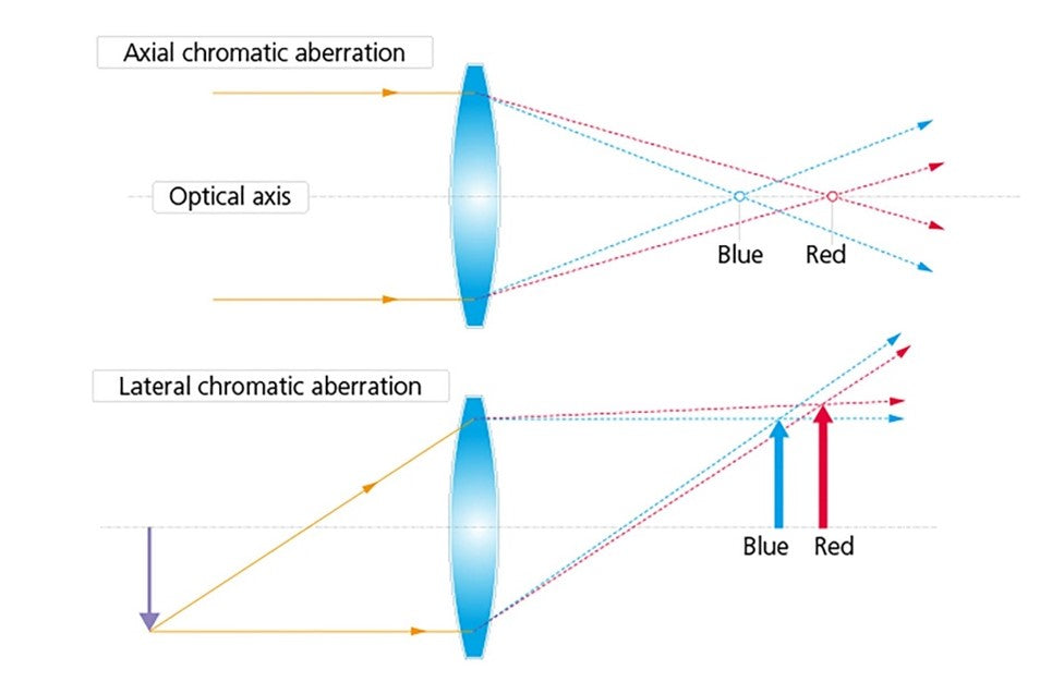 A diagram showing Chromatic and Lateral chromatic aberration. A diagram showing Chromatic and Lateral chromatic aberration.