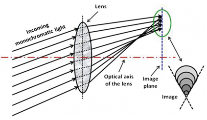 Diagram of light passing through a lens that is another aberration; coma. Diagram of light passing through a lens that is another aberration; coma.