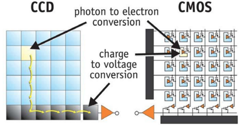 Diagram comparing CCD and CMOS sensor photon to electron conversion processes. Diagram comparing CCD and CMOS sensor photon to electron conversion processes.