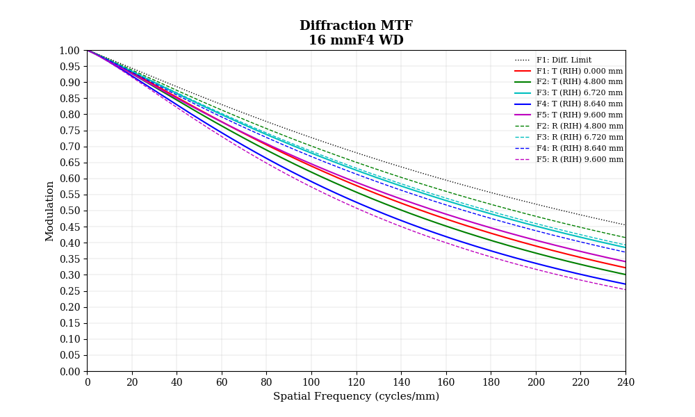 Diffraction MTF curve illustrating lens modulation and contrast transfer across spatial frequencies for different image field positions. Diffraction MTF curve illustrating lens modulation and contrast transfer across spatial frequencies for different image field positions.