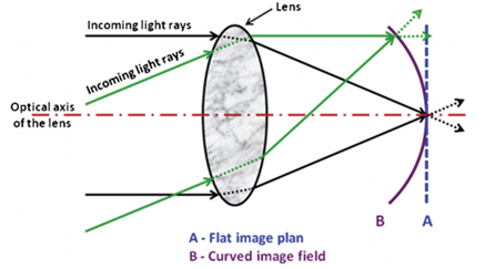 Field Curvature a form of a lens aberration Field Curvature a form of a lens aberration