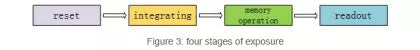 Figure four stages of exposure Figure four stages of exposure