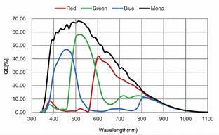 MARS-10300-24X2C-TF Camera Coaxpress Spectral response 3 MARS-10300-24X2C-TF Camera Coaxpress Spectral response 3