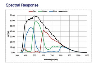 MARS-15200-16X2C-TF Camera Coaxpress Spectral response 3 MARS-15200-16X2C-TF Camera Coaxpress Spectral response 3