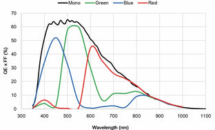 MARS-2100-230X2C-NF M58-D1 Camera Coaxpress Spectral response 4 MARS-2100-230X2C-NF M58-D1 Camera Coaxpress Spectral response 4
