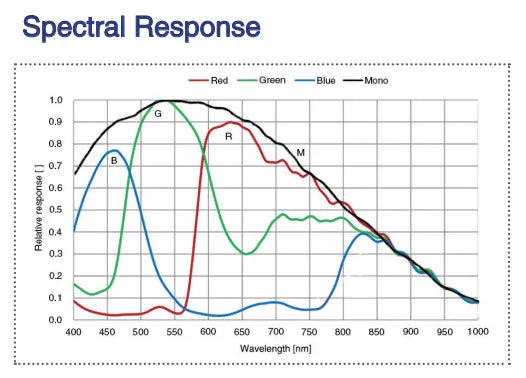 MARS-2440-35GTC Camera 10GigE Vision Spectral response 6 MARS-2440-35GTC Camera 10GigE Vision Spectral response 6
