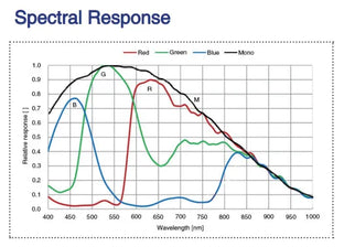 MARS-2440-35GTC Camera 10GigE Vision Spectral response 6 MARS-2440-35GTC Camera 10GigE Vision Spectral response 6