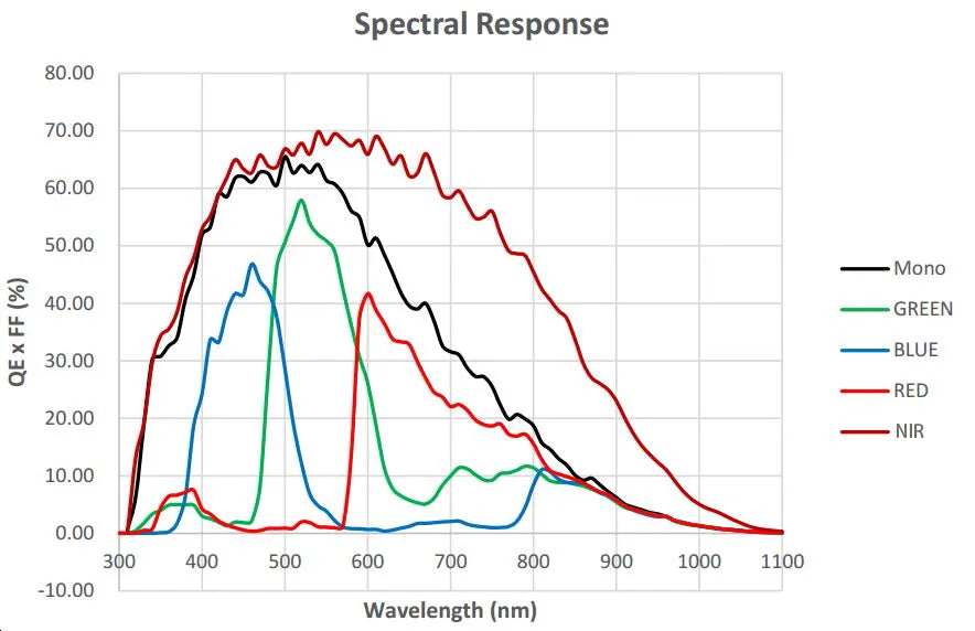 ME2P-2621-15U3C-M01 Camera USB3 Vision Spectral response 6 ME2P-2621-15U3C-M01 Camera USB3 Vision Spectral response 6