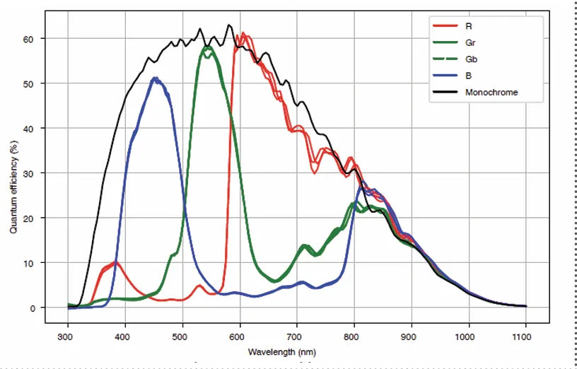 ME2S-1260-9GM-P-M01 Camera GigE Vision Spectral response 3 ME2S-1260-9GM-P-M01 Camera GigE Vision Spectral response 3
