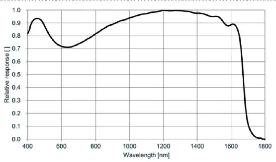 ME2S-138-136U3M-SWIR Camera SWIR Spectral response 5 ME2S-138-136U3M-SWIR Camera SWIR Spectral response 5