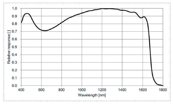 ME2S-138-232U3M-SWIR Camera SWIR Spectral response 5 ME2S-138-232U3M-SWIR Camera SWIR Spectral response 5