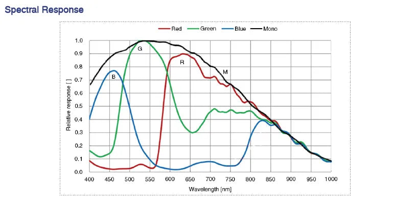 ME2S-2020-19U3C-M01 Camera USB3 Vision 6 ME2S-2020-19U3C-M01 Camera USB3 Vision 6