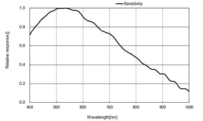 MER2-1220-9GM-M01 Camera GigE Vision 6 MER2-1220-9GM-M01 Camera GigE Vision 6