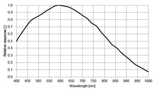 MER2-160-75GM-P-M01 Camera GigE Vision Spectral response 5 MER2-160-75GM-P-M01 Camera GigE Vision Spectral response 5