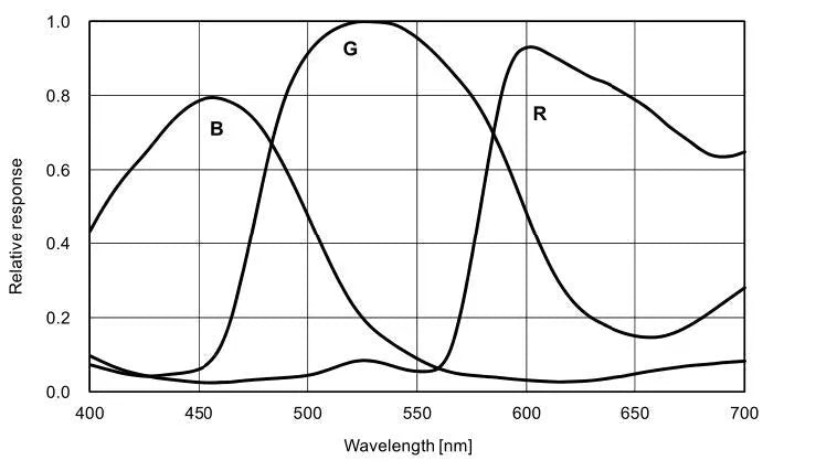 MER2-2000-6GC-M01 Camera GigE Vision 5 MER2-2000-6GC-M01 Camera GigE Vision 5