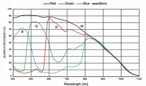 MER2-2002-20U3M-M01 Camera USB3 Vision Spectral response 5 MER2-2002-20U3M-M01 Camera USB3 Vision Spectral response 5