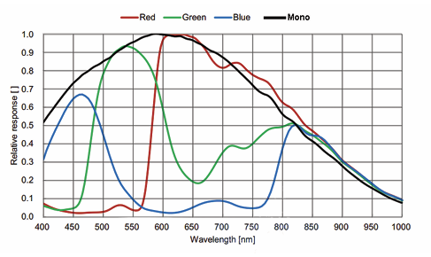 MER2-208-139U3M/C_Spectral_Response MER2-208-139U3M/C_Spectral_Response