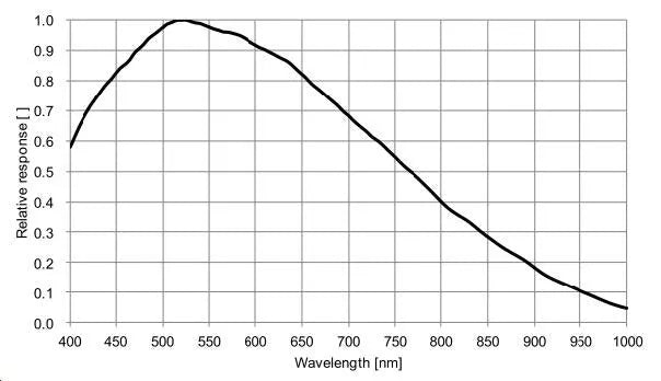 MER2-230-168U3M-M01 Camera USB3 Vision 5 MER2-230-168U3M-M01 Camera USB3 Vision 5