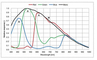 MER2-231-41U3C-W90 Camera USB3 Vision Spectral response 5 MER2-231-41U3C-W90 Camera USB3 Vision Spectral response 5
