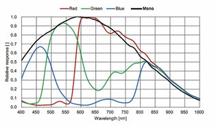 MER2-280-139U3C-M01 Camera USB3 Vision Spectral response 5 MER2-280-139U3C-M01 Camera USB3 Vision Spectral response 5