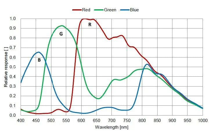 MER2-301-125U3C-M01 Camera USB3 Vision 6 MER2-301-125U3C-M01 Camera USB3 Vision 6