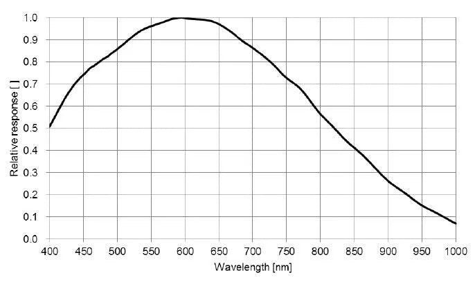 MER2-301-125U3M-M01 Camera USB3 Vision 6 MER2-301-125U3M-M01 Camera USB3 Vision 6