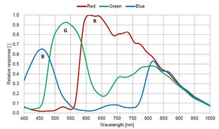 MER2-302-37GC-M01 Camera GigE Vision 6 MER2-302-37GC-M01 Camera GigE Vision 6