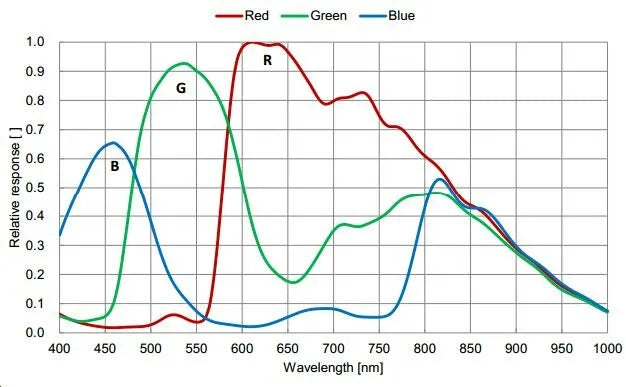 MER2-503-36U3C-M01 Camera USB3 Vision 6 MER2-503-36U3C-M01 Camera USB3 Vision 6