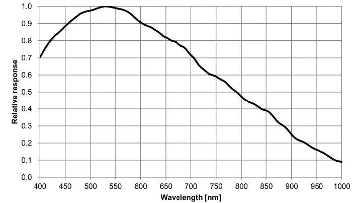 MER2-630-18GM-M01 Camera GigE Vision 6 MER2-630-18GM-M01 Camera GigE Vision 6