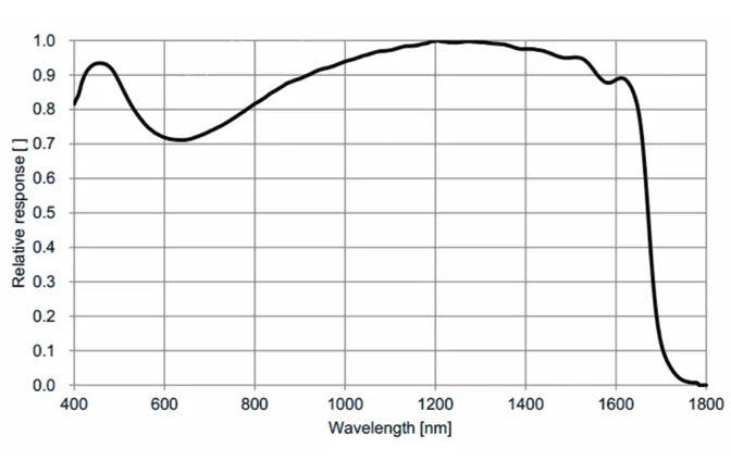 MER3-033-262G3M-P-SWIR Camera 2.5GigE Vision Spectral response 5 MER3-033-262G3M-P-SWIR Camera 2.5GigE Vision Spectral response 5