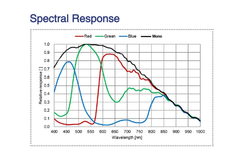 MER3-800-36G3M-P Camera 2.5GigE Vision Spectral response 5 MER3-800-36G3M-P Camera 2.5GigE Vision Spectral response 5