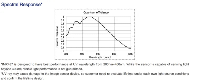 MER3-810-36G3M-P-UV Camera GigE Vision Spectral response 5 MER3-810-36G3M-P-UV Camera GigE Vision Spectral response 5