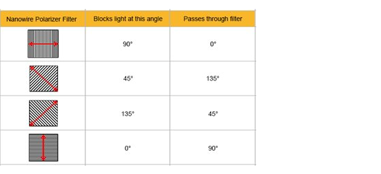 Polarization filter angles Polarization filter angles