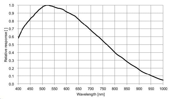 Spectral response of IMX174 monochrome sensors Spectral response of IMX174 monochrome sensors