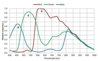 Spectral response of IMX252 color sensors Spectral response of IMX252 color sensors