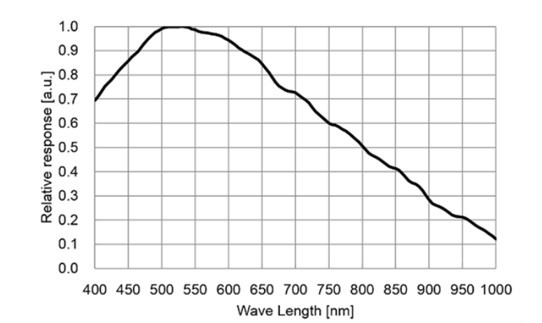 Spectral response of IMX487 monochrome sensors Spectral response of IMX487 monochrome sensors
