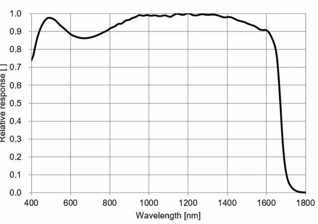 Spectral response of IMX990 mono sensors Spectral response of IMX990 mono sensors