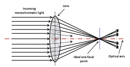 Diagram of Spherical Aberrations Diagram of Spherical Aberrations