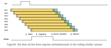 The_time_all_the_lines_expose_simultanseously_in_the_rolling_shutter_sensor The_time_all_the_lines_expose_simultanseously_in_the_rolling_shutter_sensor