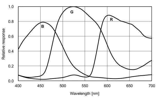 VEN-1220-32U3C-FPC Camera USB3 Vision FPC 6 VEN-1220-32U3C-FPC Camera USB3 Vision FPC 6