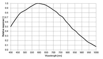 VEN-161-61U3M-M01 Camera USB3 Vision Spectral response 4 VEN-161-61U3M-M01 Camera USB3 Vision Spectral response 4