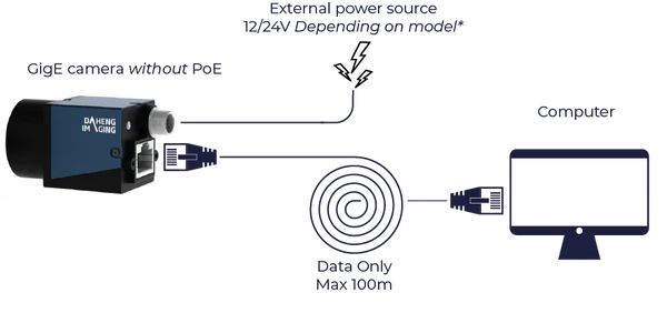 Integrating a GigE industrial camera without PoE using I/O Port Integrating a GigE industrial camera without PoE using I/O Port
