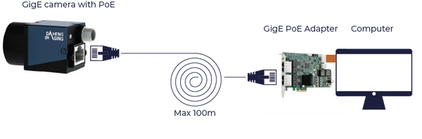 Integrating a GigE PoE industrial camera with an adapter Integrating a GigE PoE industrial camera with an adapter