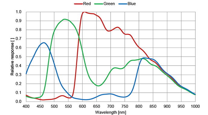 Spectral response of IMX273 Color sensors Spectral response of IMX273 Color sensors