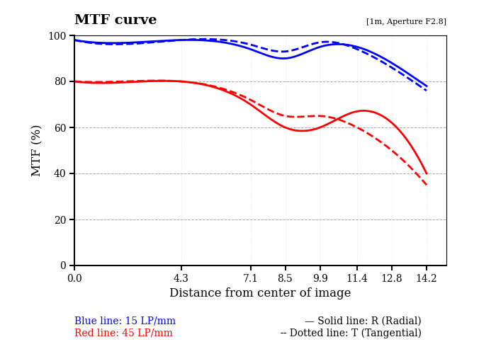 MTF chart comparing radial and tangential performance at different spatial frequencies. MTF chart comparing radial and tangential performance at different spatial frequencies.