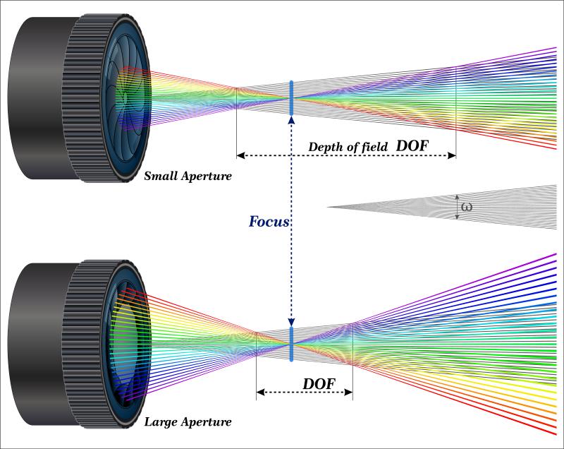 How to use depth of field to your advantage