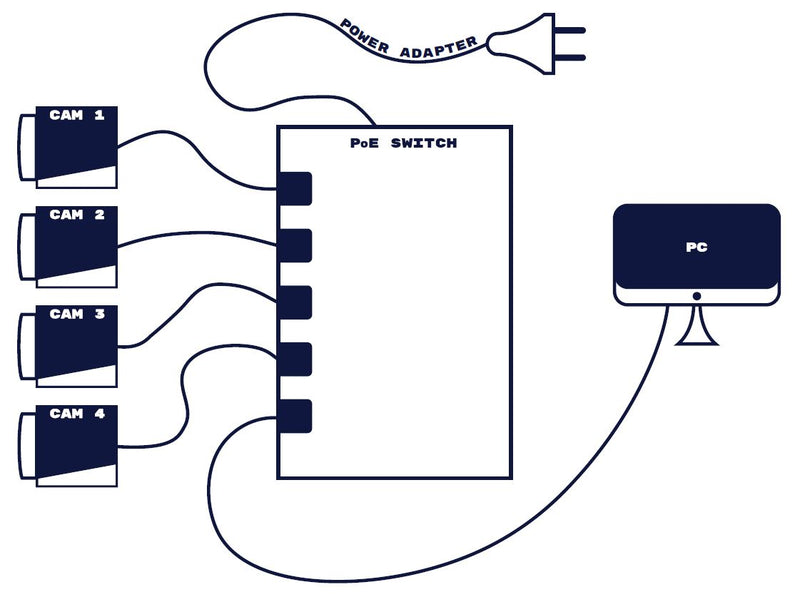 Connecting multiple GigE cameras to one ethernet port